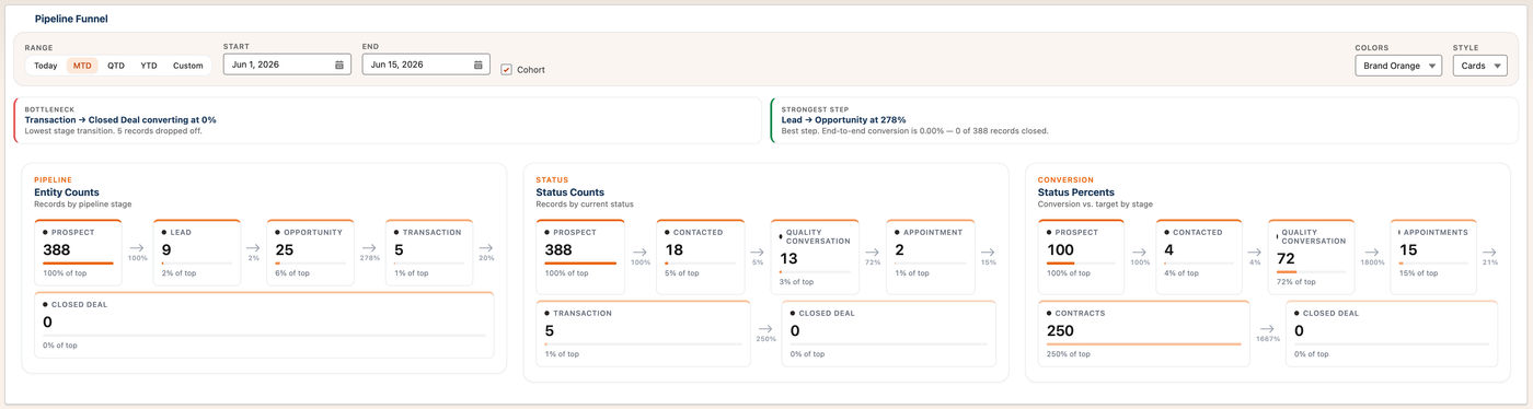 Pipeline Funnel with Cohort mode enabled, showing entity counts and conversion percentages for a defined batch of records over a date range