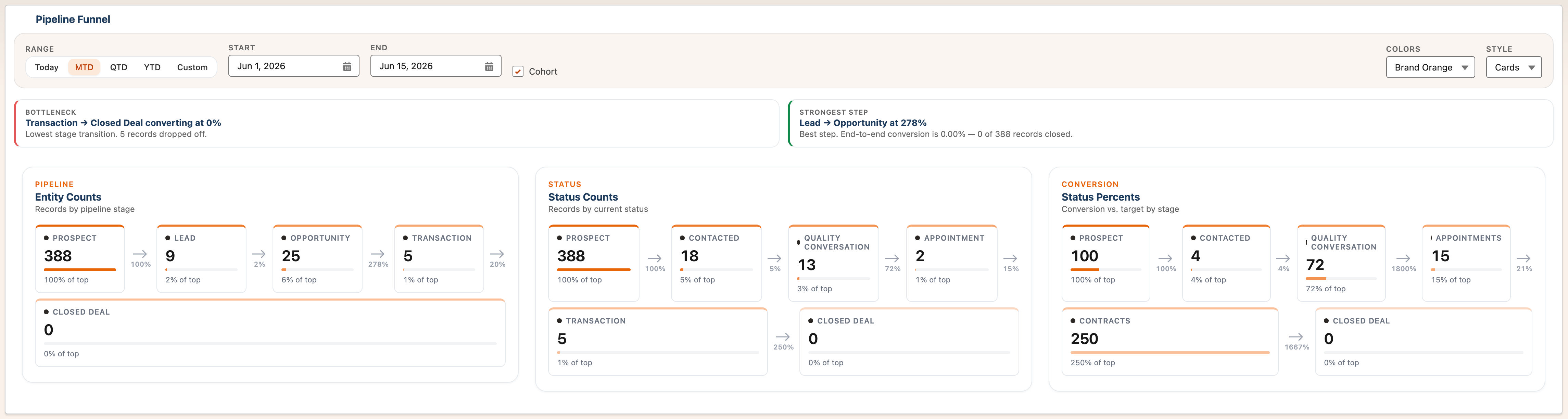 Pipeline Funnel with Cohort mode enabled, showing entity counts and conversion percentages for a defined batch of records over a date range