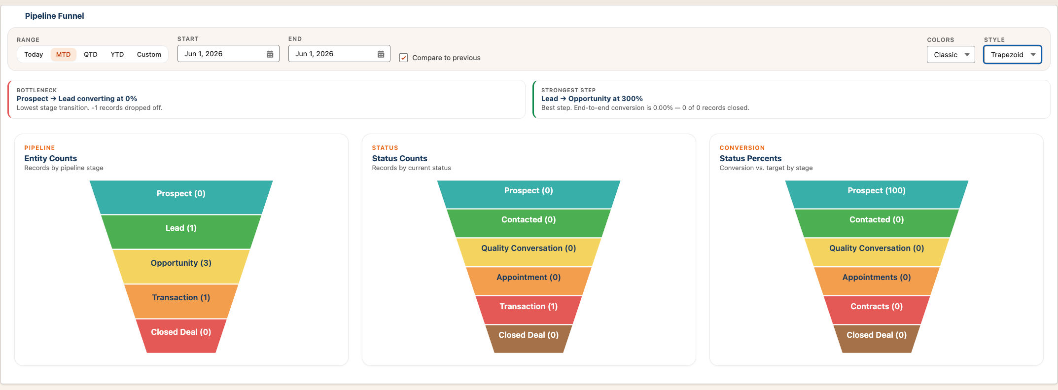 Redesigned Pipeline Funnel report with bottleneck and strongest-step callouts and three side-by-side funnel views