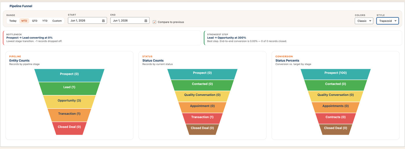 Redesigned Pipeline Funnel report with bottleneck and strongest-step callouts and three side-by-side funnel views