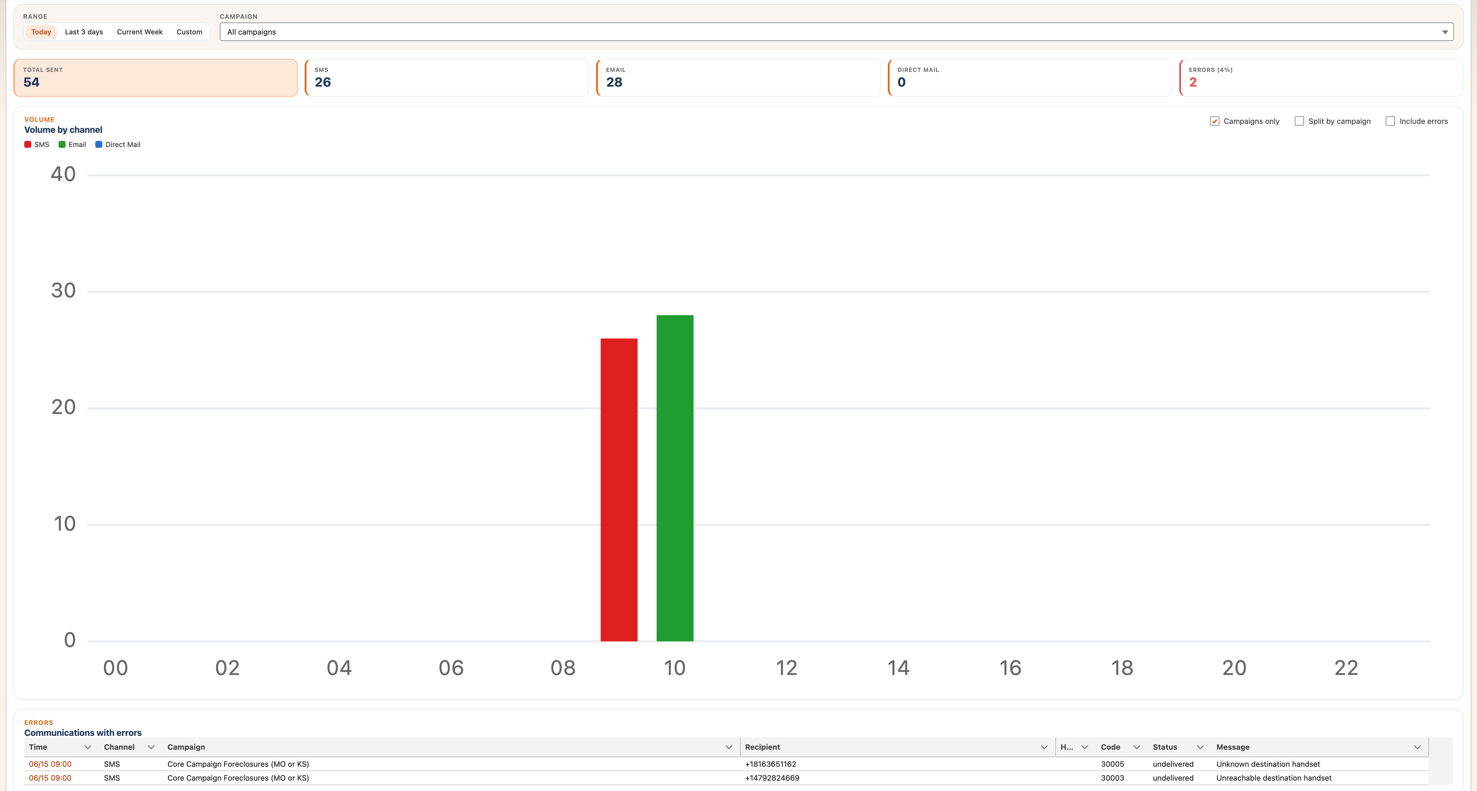 Communications dashboard with totals by channel and a Communications with errors table showing Twilio delivery error codes
