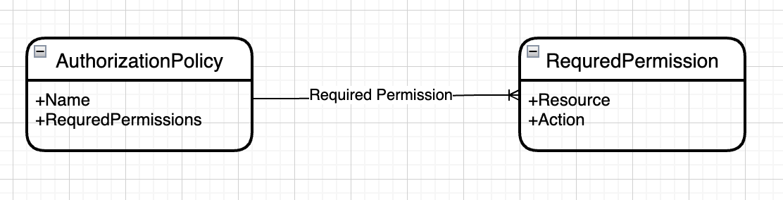 Authorization-Policy|556x142