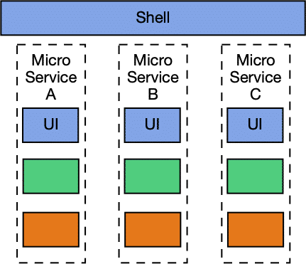 Micro frontends|431x371