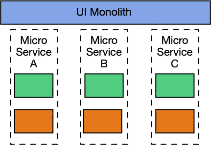 UI monolith with microservices|431x297