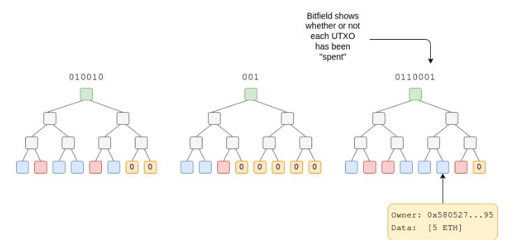 Post image: Hyper-scaling Ethereum state by creating new forms of state:

https://ethresear.
