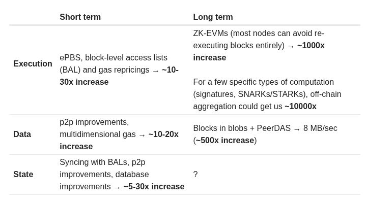 Post image: Hyper-scaling Ethereum state by creating new forms of state:

https://ethresear.