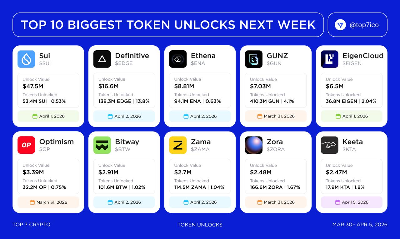 Post image: $100M+ in token unlocks next week (Mar 30 – Apr 5)
Biggest movers to watch:
• $S