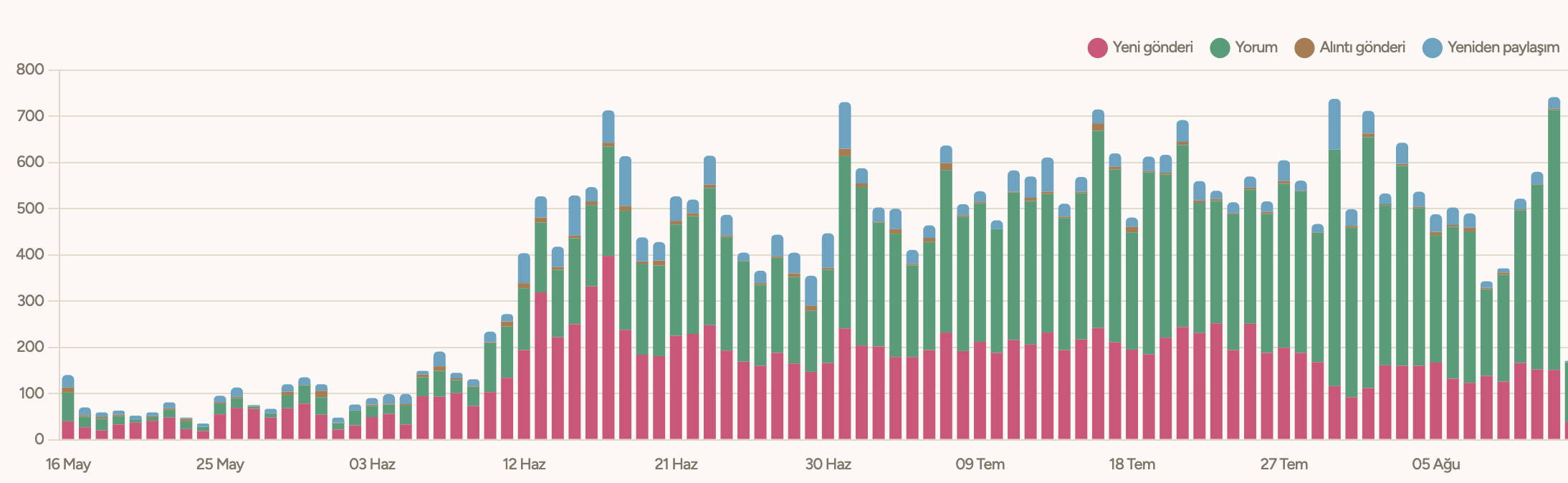 Post image: GM HEY FAM :pink_blossom:
Since Hey became active again, it reached a new ATH