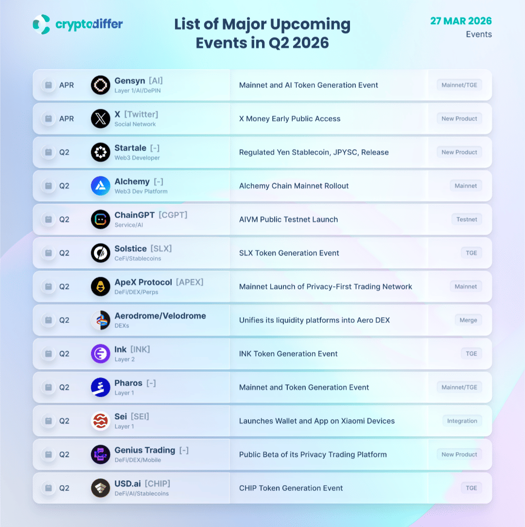 Post image: 🚨 Q2 2026 is LOADED
🤖 AI Mainnets(Gensyn)
🏦 Regulated Stablecoins (JPYSC)
🔄