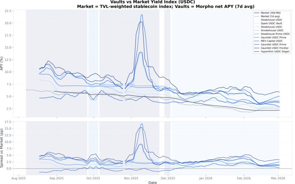 Post image: Check out this amazing chart on Market Yield made with @lens/pond3r 📈