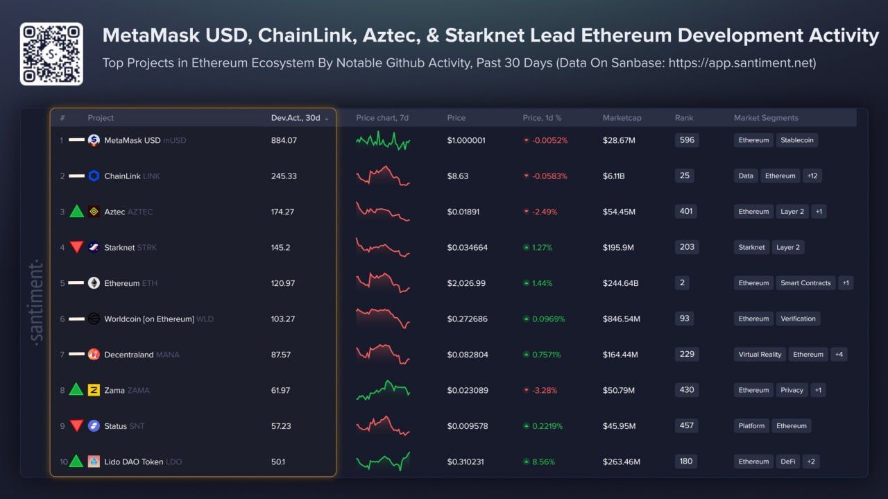 Post image: Ethereum’s top dev-activity leaders this month:
🔥 MetaMask USD
🔗 Chainlink
🛡️
