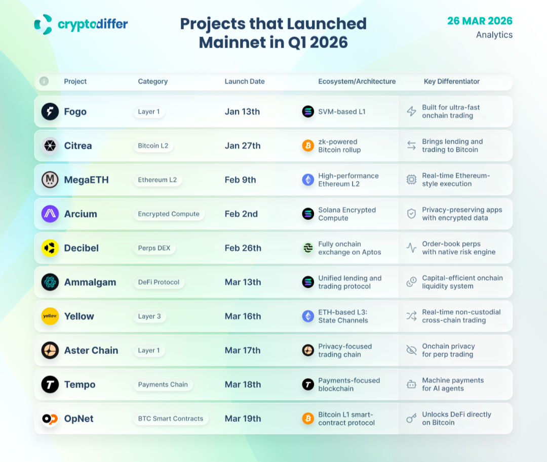 Post image: Q1 2026 Mainnet Recap:
MegaETH & Fogo are pushing tx speeds to CEX levels
Citrea