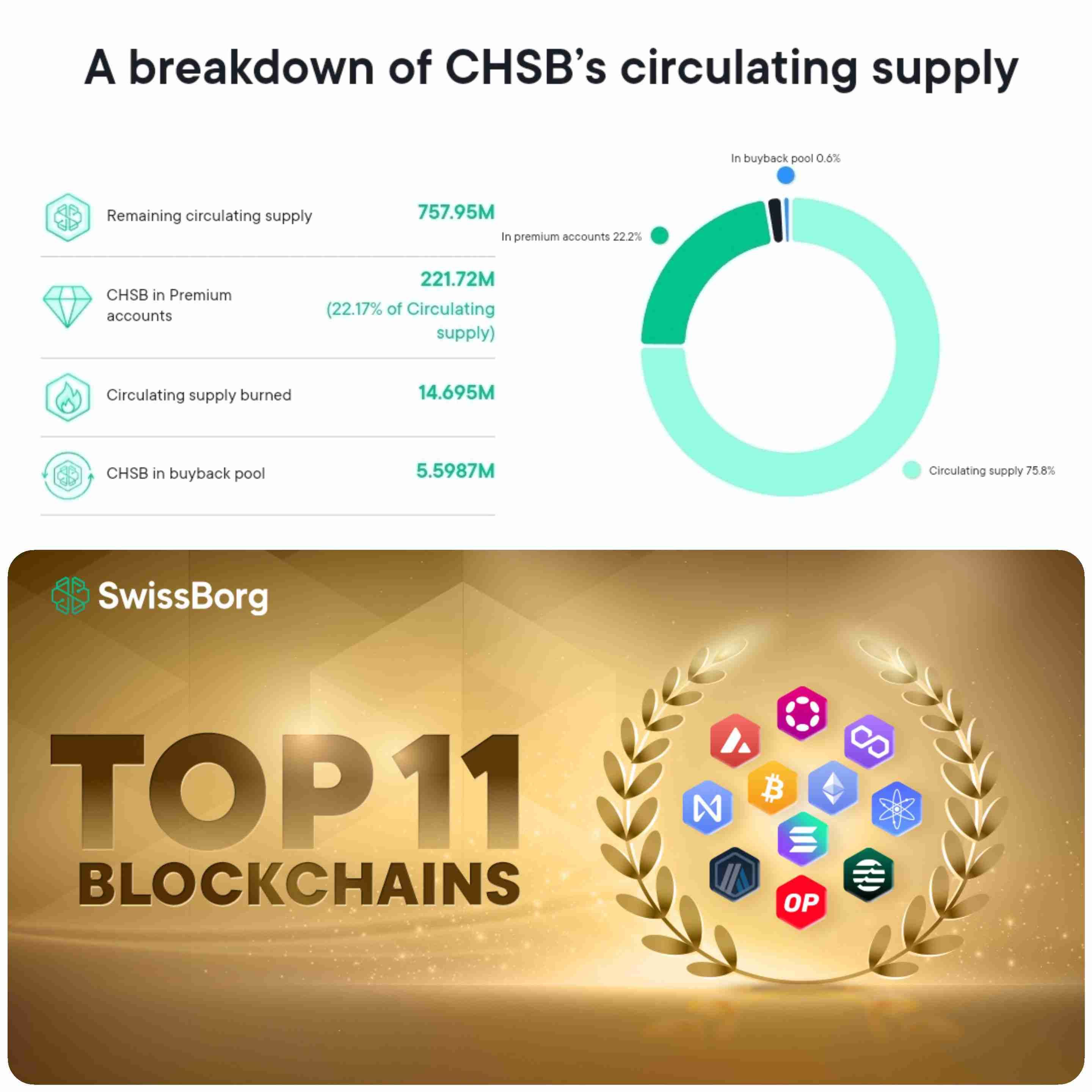 @swissborg.lens Performance Metrics 📊
🗓 29th Sept (24H)

🟢 $0.136 CHSB +2.04%
🔄 757M RCS
🛡 221M…