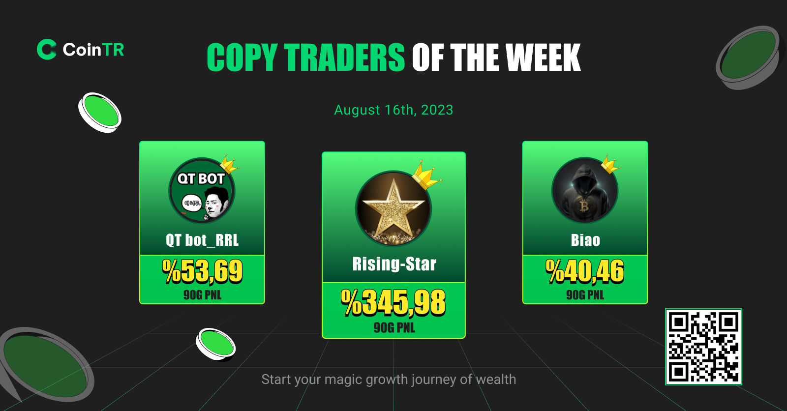 It's easy to trade on #CoinTR! 💚

⭐️ Meet the 3 most successful #CoinTRCopyTrade experts based on 9…