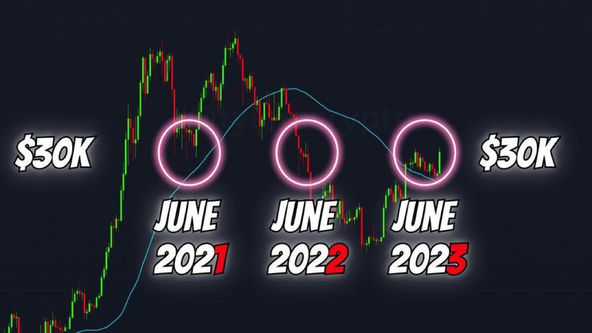 Did you know, 3 years in a row, BTC price was at ~$30K in June
#BTC 🚀🚀🚀