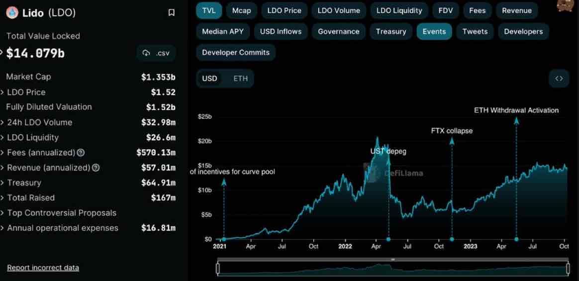 Since the Terra Luna Collapse in May 2022, the #DeFi market is down 73%, however one category that’s…