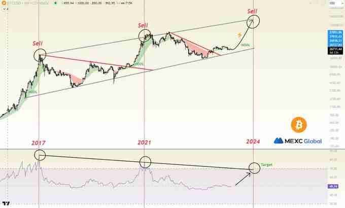 #Bitcoin 

It's written in the stars! New all time high no later than Q2-Q3 2024✨🚀