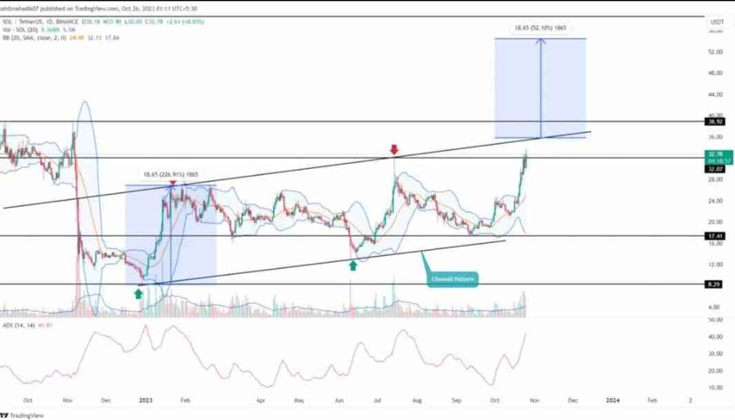 Solana Price Prediction As Bulls Recover From FTX Losses; Will $SOL Hit $50?