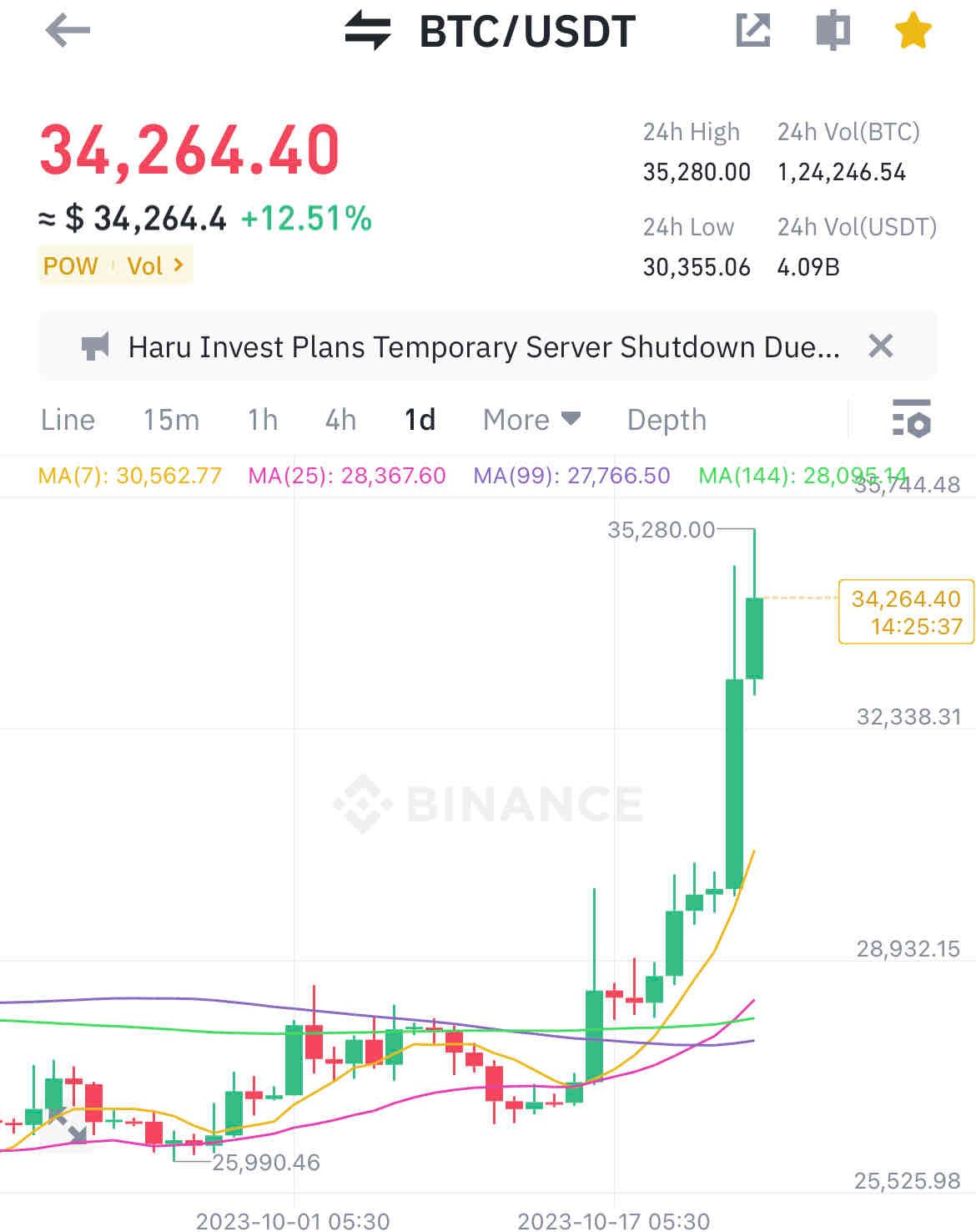 BTC at 35280 on today chart breaking all the barriers of support @33k