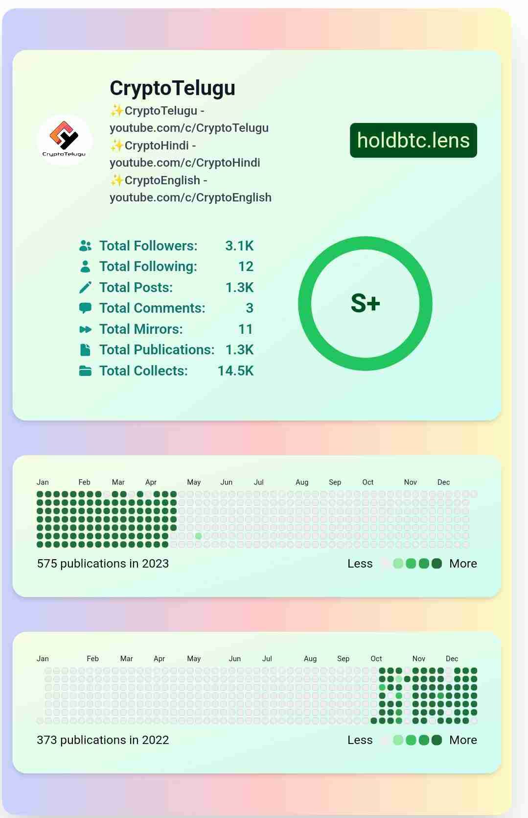 Check your Lens stats - https://profile.lenskit.xyz/