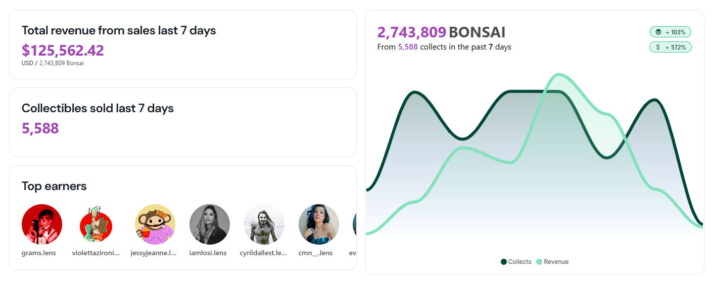 Here are the top earners for $Bonsai last week