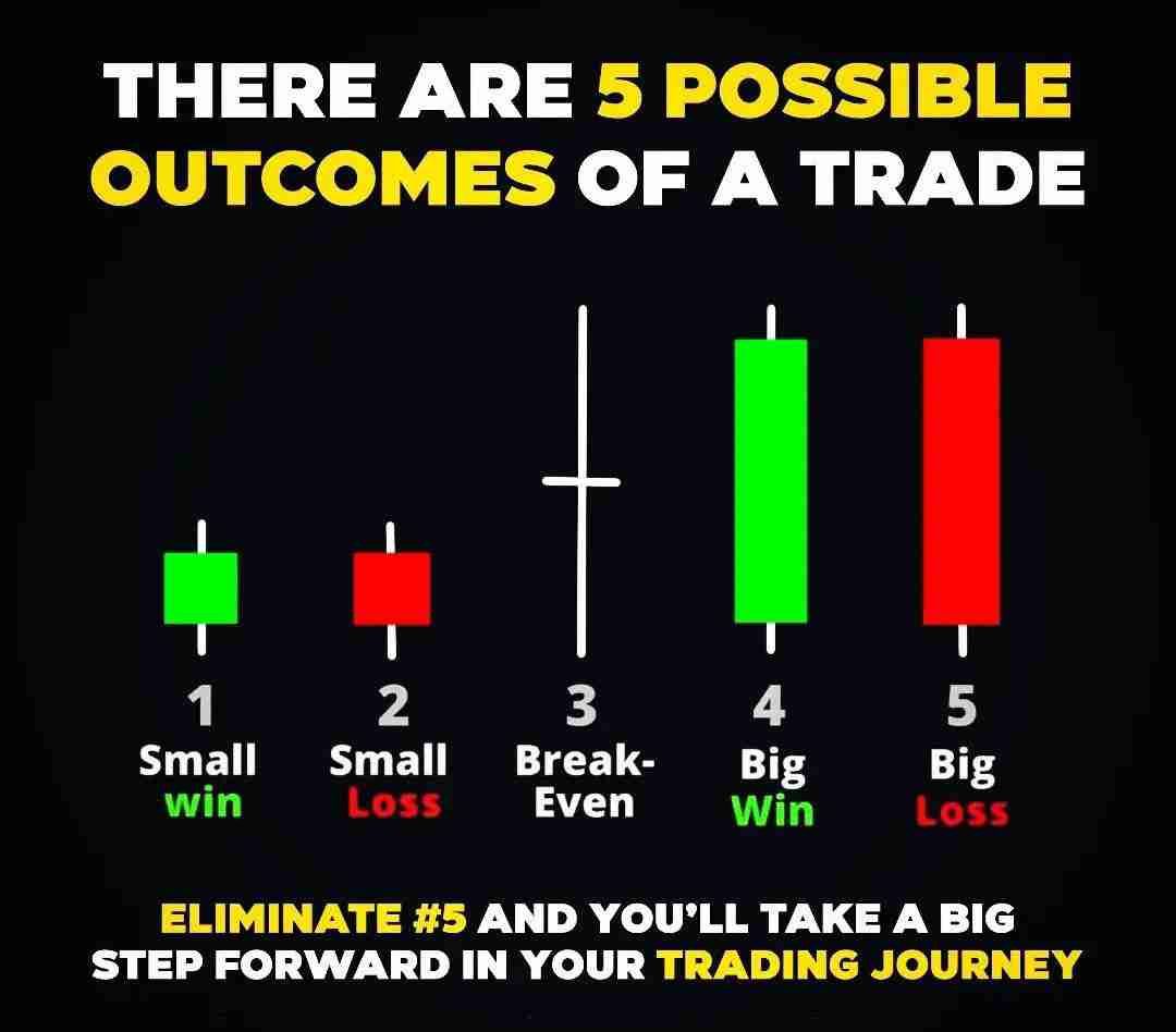 Hey fam,

When we trade, there are 5 potential results:
1. Small Win 🟢
2. Small Loss 🔴
3. Break-Ev…