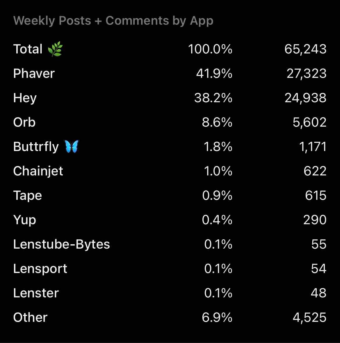 Now more than 40% of posts and comments on @lensprotocol are being made through phaver 🦄

@phaver.l…