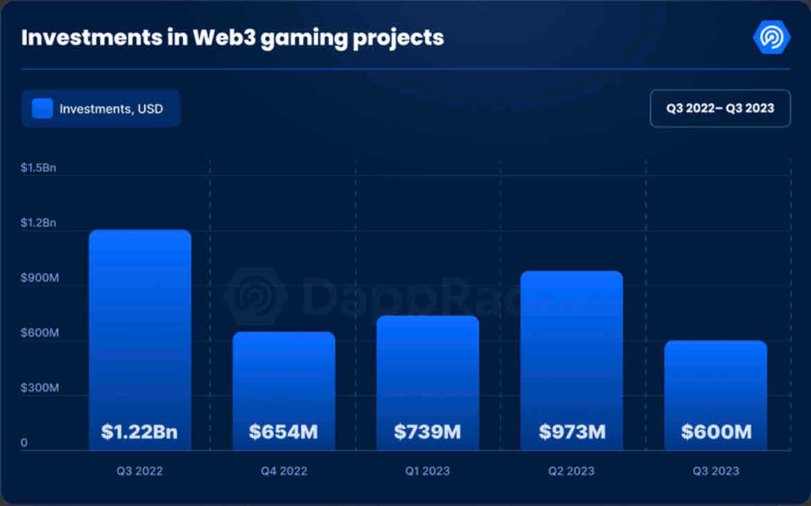 DappRadar

State of Blockchain Gaming in Q3 2023✅

Investment in the gaming sector reached $600 mill…