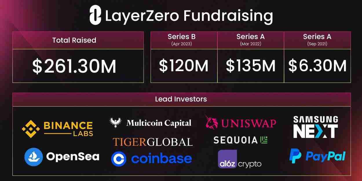 😱 raised $260M by a16z, Coinbase, Binance Labs