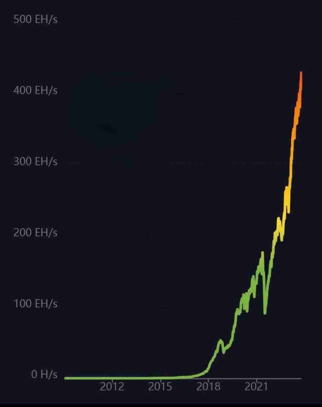 💥BREAKING: 💰 New record Bitcoin hashrate!