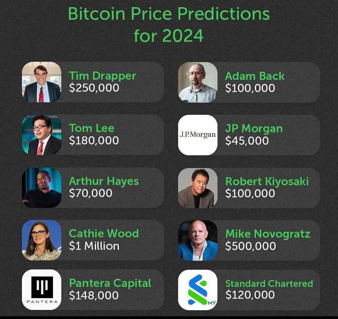 Bitcoin price predictions