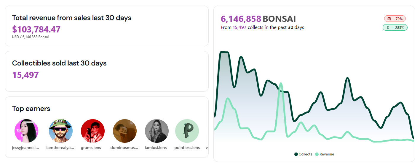 Here are the Top creators for $bonsai last 30 days