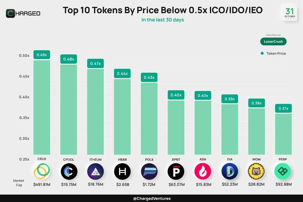 TOP 10 TOKENS WHICH PRICE IS BELOW 0.5X ICO/IEO/IDO PRICE 📉
前十大IDO发币后腰斩的大项目（坑货？？？）