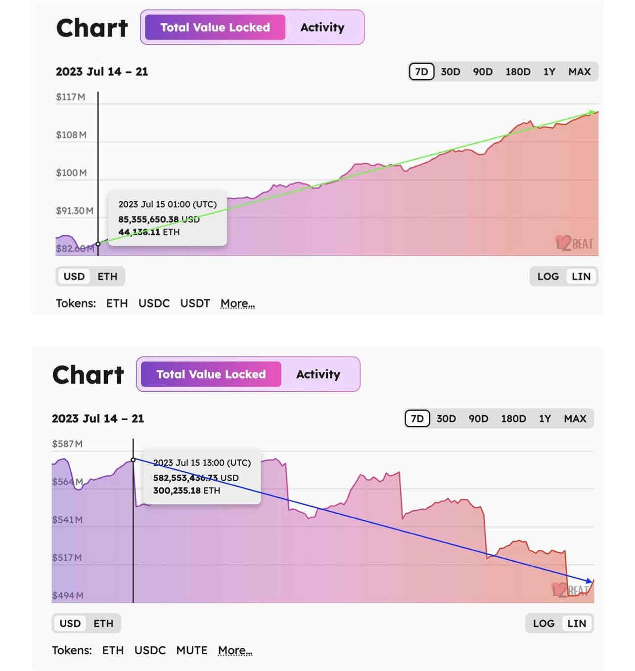 The TVL evolution of Starknet, climbing, and ZkSync, falling. It’s what they say, ‘swings and rounda…