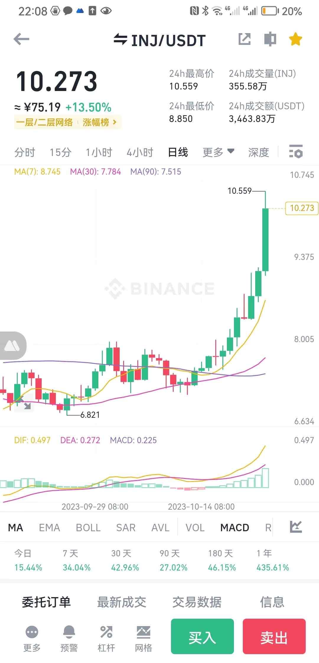 我的另外两个挚爱INJ和RNDR
也涨得不要不要的
放着这么好的币没有去波段
反而去波段妖币星链

所以有时候
爱明明就在我们身边
一左一右
我们却把目光投向远处

——乔木随笔

他说：出师未捷身先…