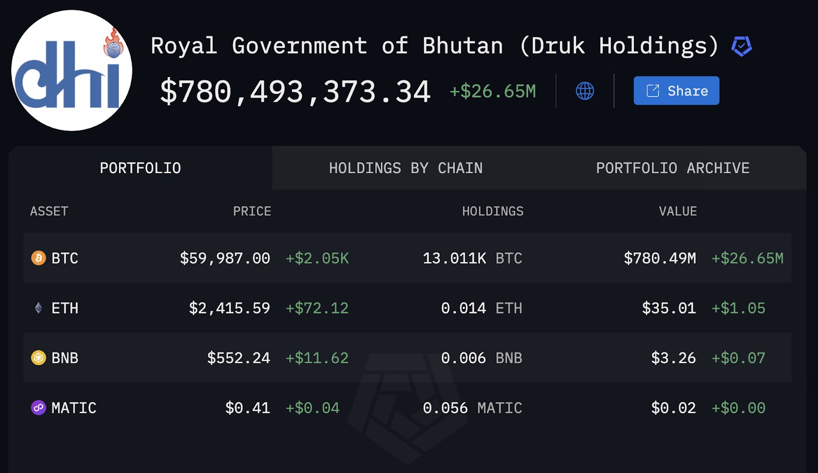 BREAKING: BHUTAN GOVERNMENT’S $750M BTC NOW ON ARKHAM