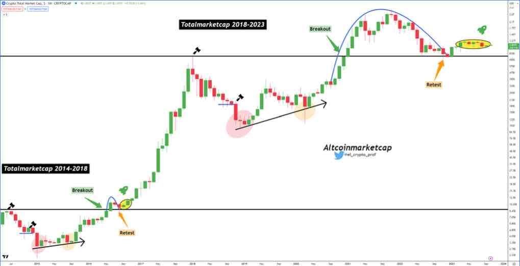 #Altcoins

People focus too much on smaller timeframes.

Marco-Wise we're in for the biggest altcoin…