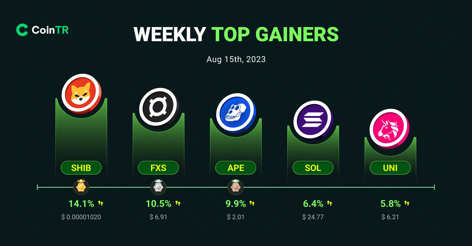 🟢 According to #Coingecko data, have you seen the most valuable #cryptocurrencies in the past 7 day…