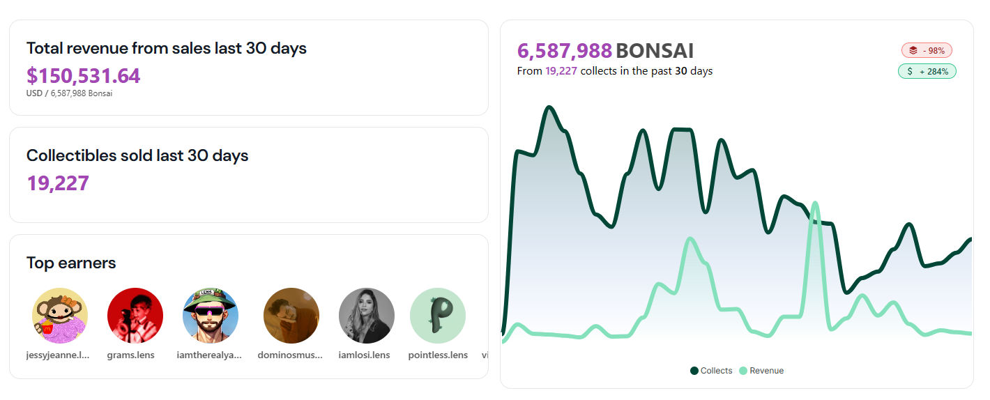 Top earners for $Bonsai last 30 days