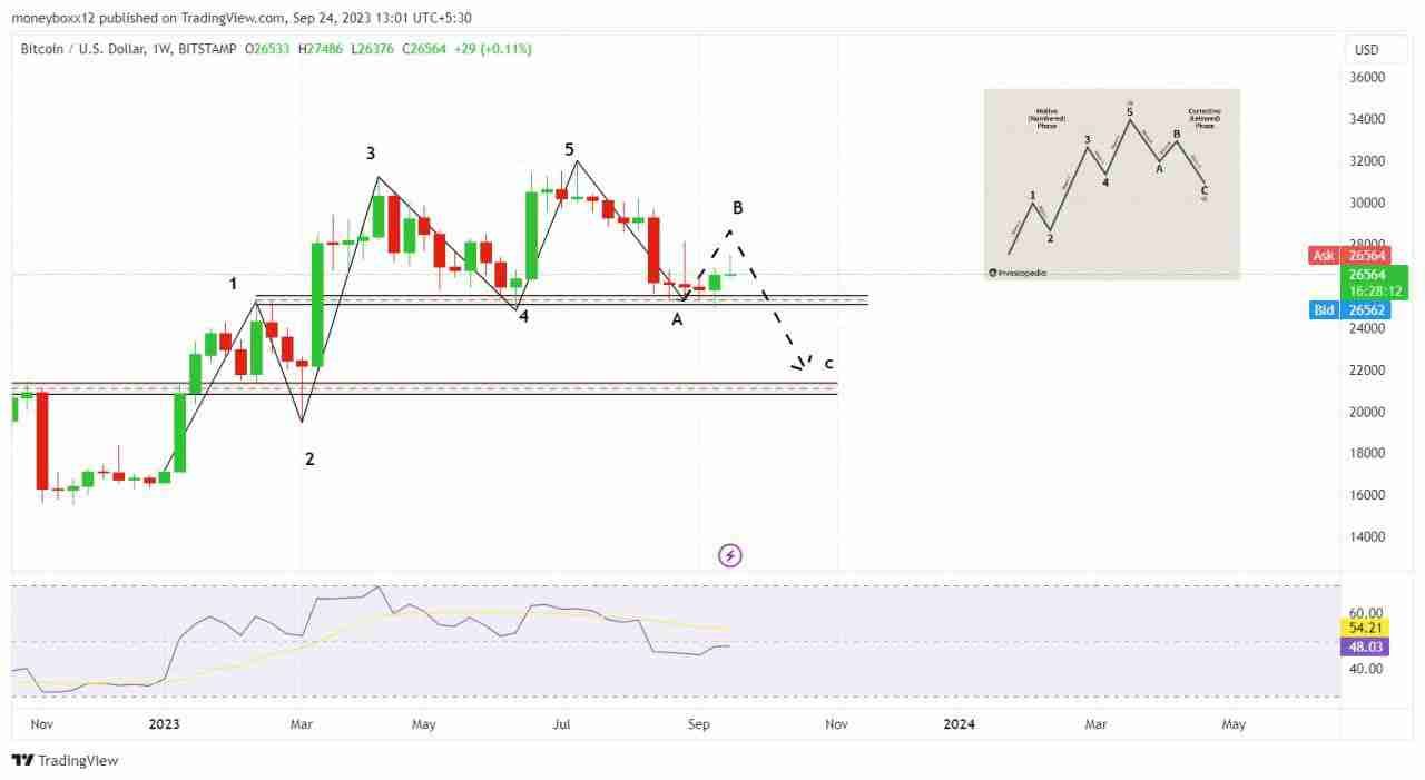 #Bitcoin Update ( Continuous )

🔹Bitcoin is still following Elliott Wave theory pattern.

🔹Bitcoin…