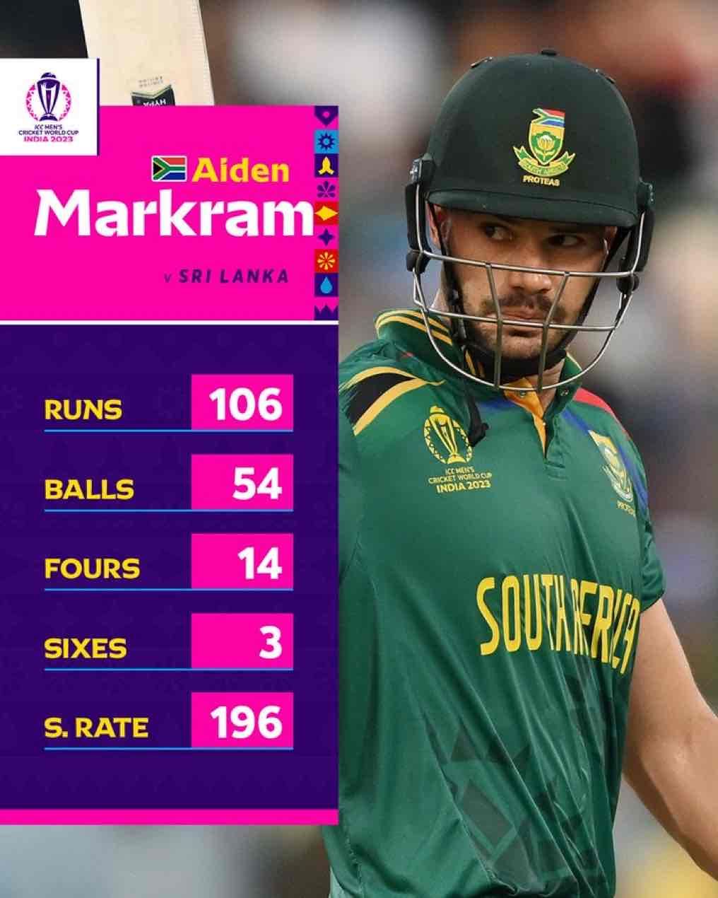 Aiden Markram broke a 12-year old record to become the fastest-ever century maker in @cricketworldcu…