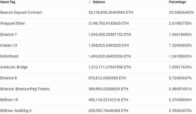 Over 1% of ETH supply has been bridged to Arbitrum 👀