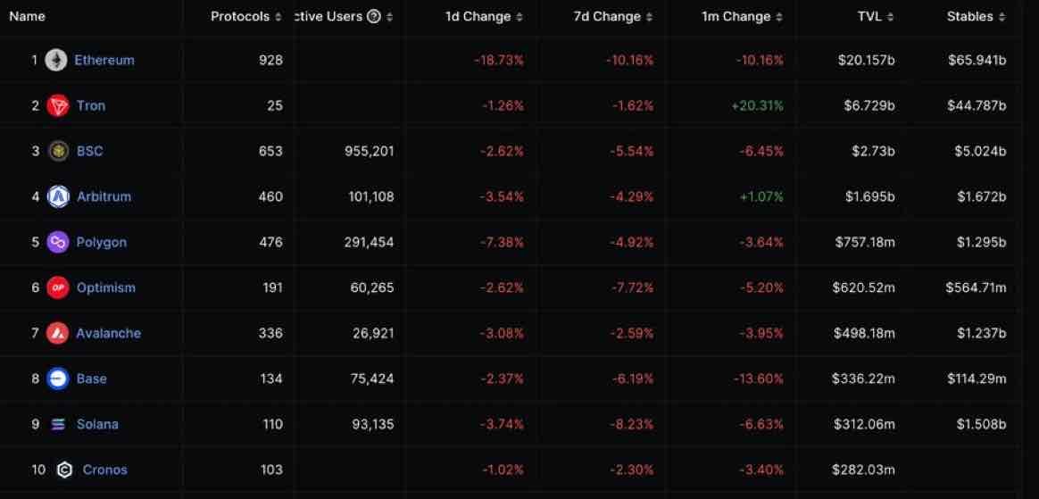 How dominant is ETH in TVL?

Not only is it the largest Blockchain and currently holds ~54% of total…