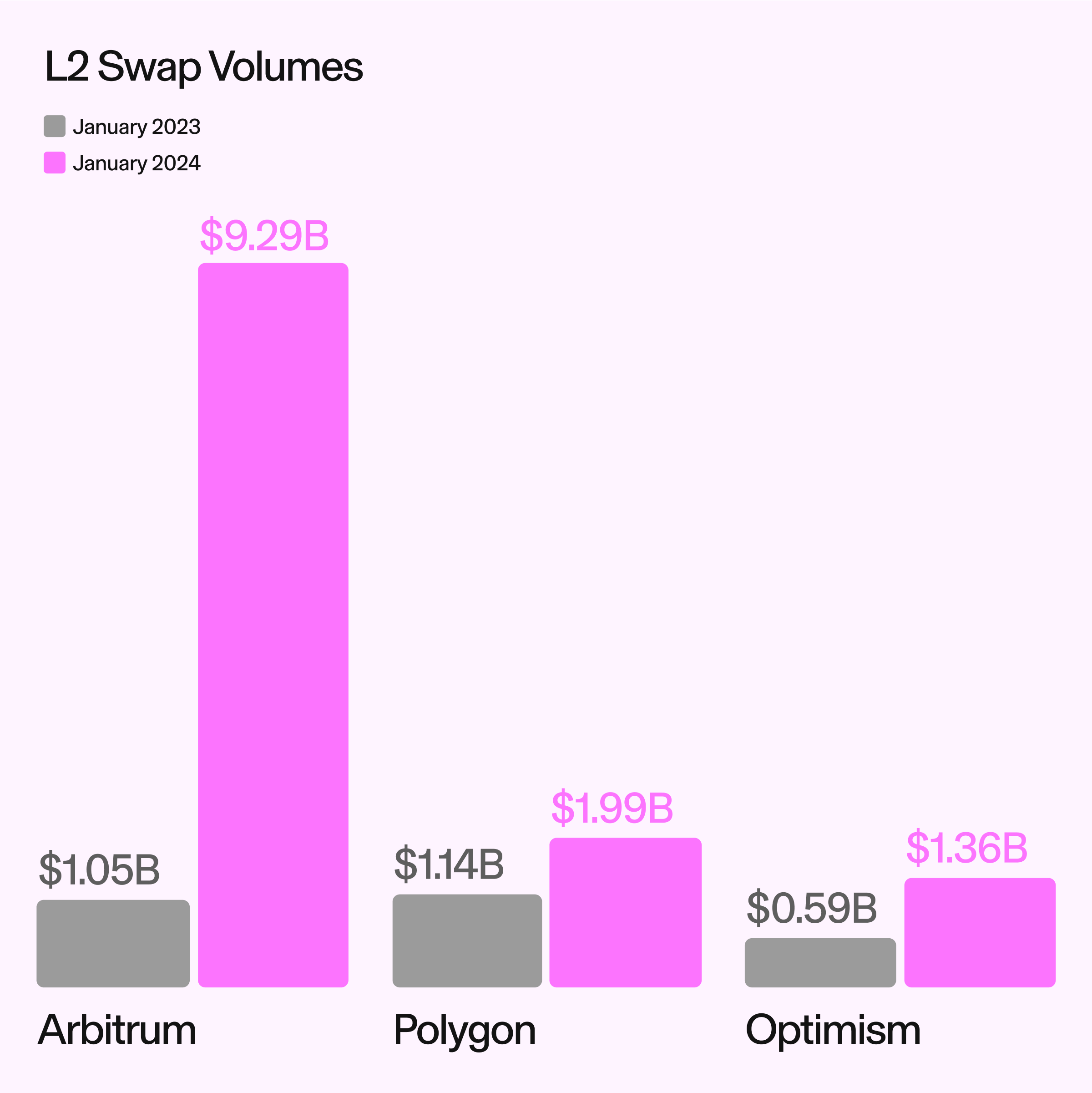 Uniswap volume on L2s from Jan 2023 vs. Jan 2024