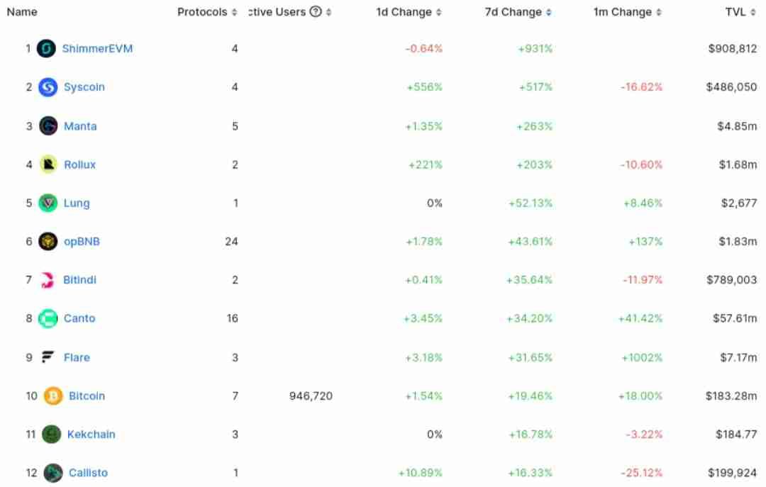 Here’s The Top 12 Fastest-Growing Chains By TVL On The Weekly (from @defillama.lens )