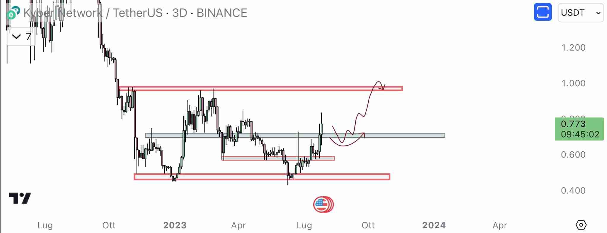 $KNC consolidation above 0.69 and go higher …look my line