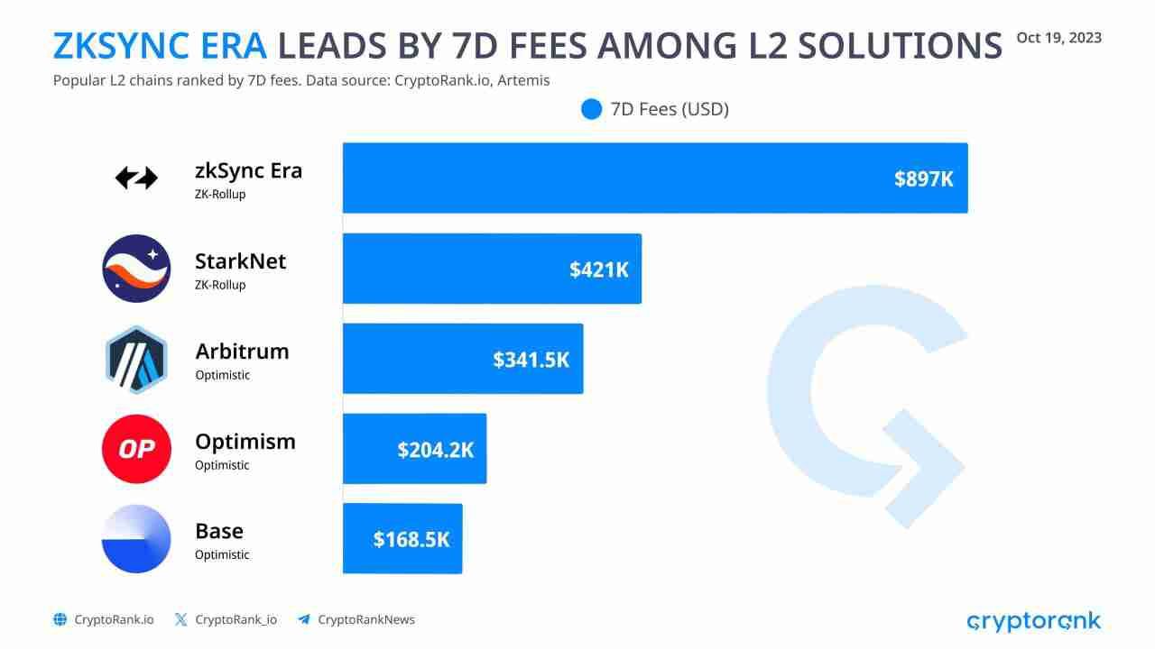 📌zkSync ranks 1st in fee revenues as always

✦zkSync: $897K
✦Starknet: $421K
✦Arbitrum: $341.5K
✦Op…