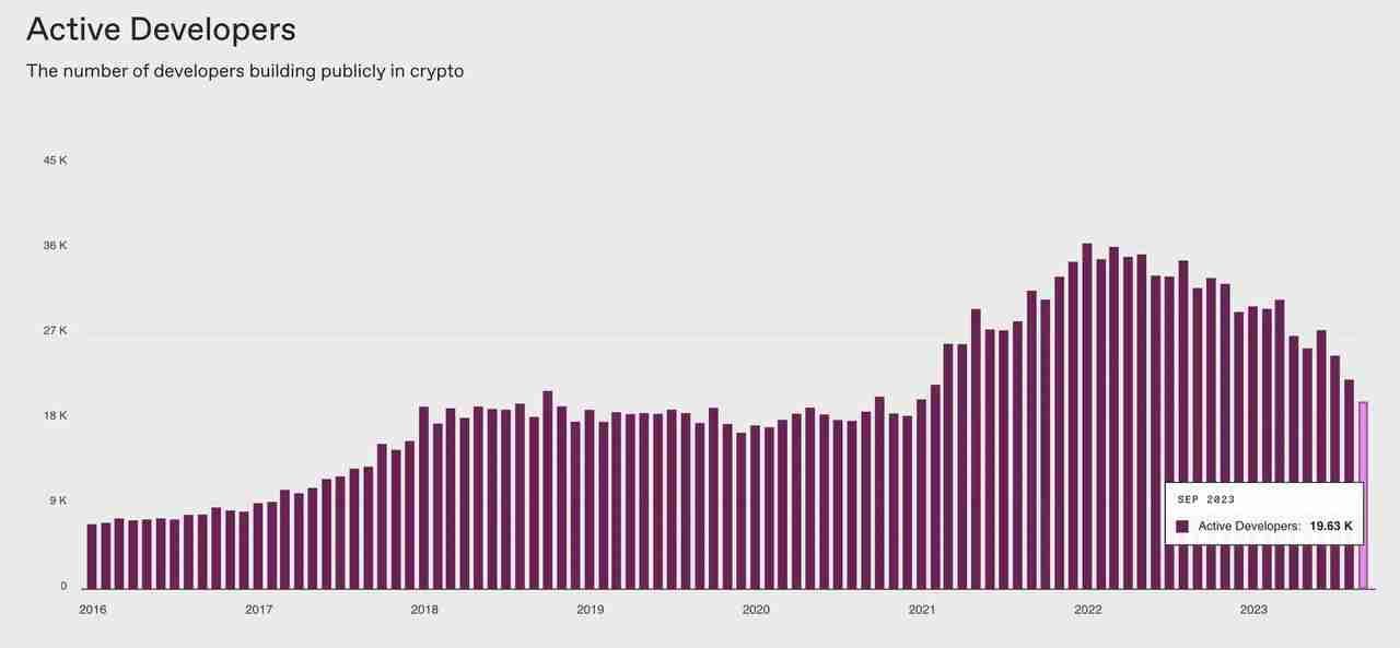 Data from the former's State of Crypto Index shows that crypto coders have nearly halved from their …