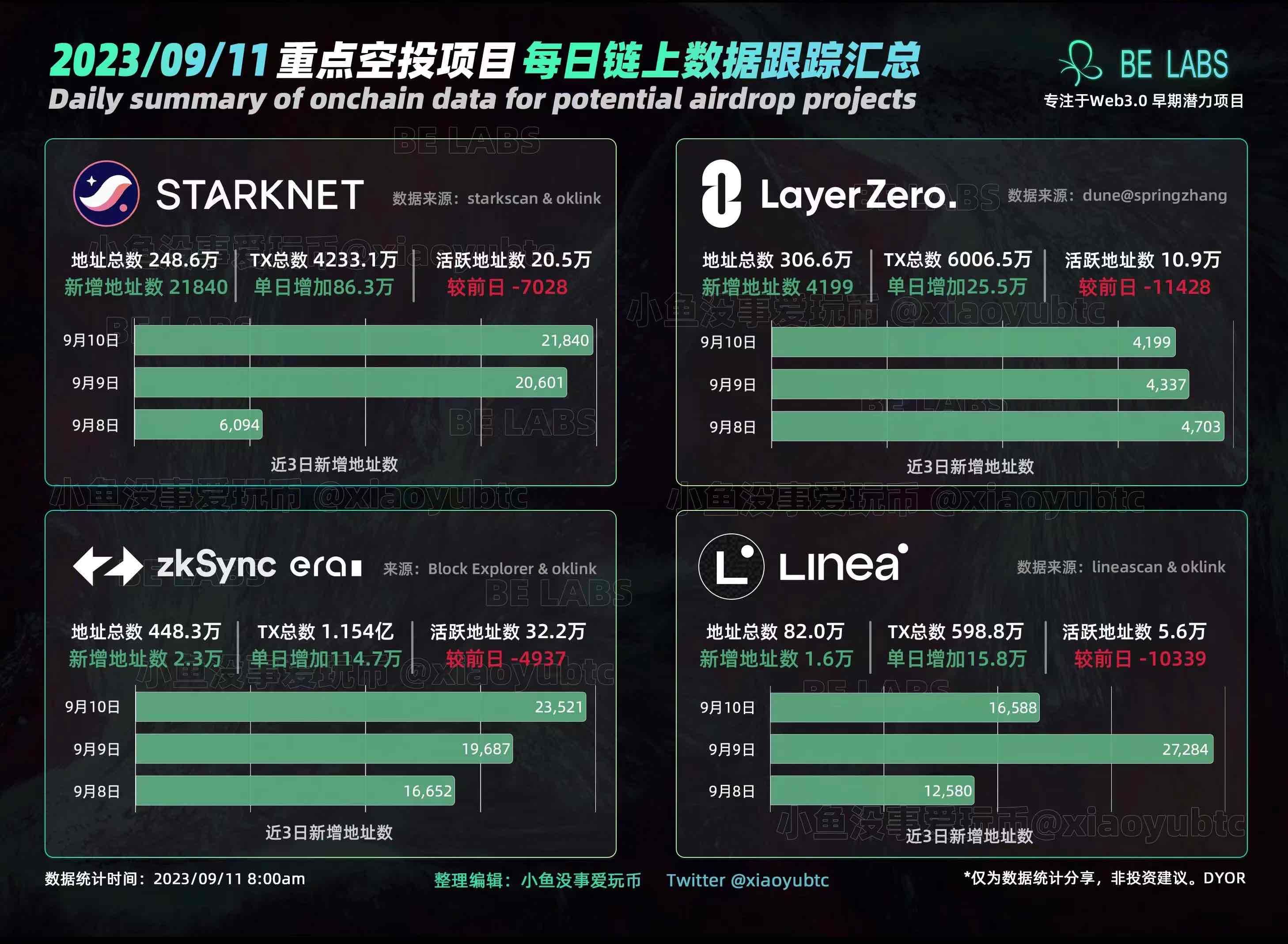 Daily summary of on chain data of big potential airdrops. You don't wanna miss it.
空投预期最高的四大金刚,今日链上数…