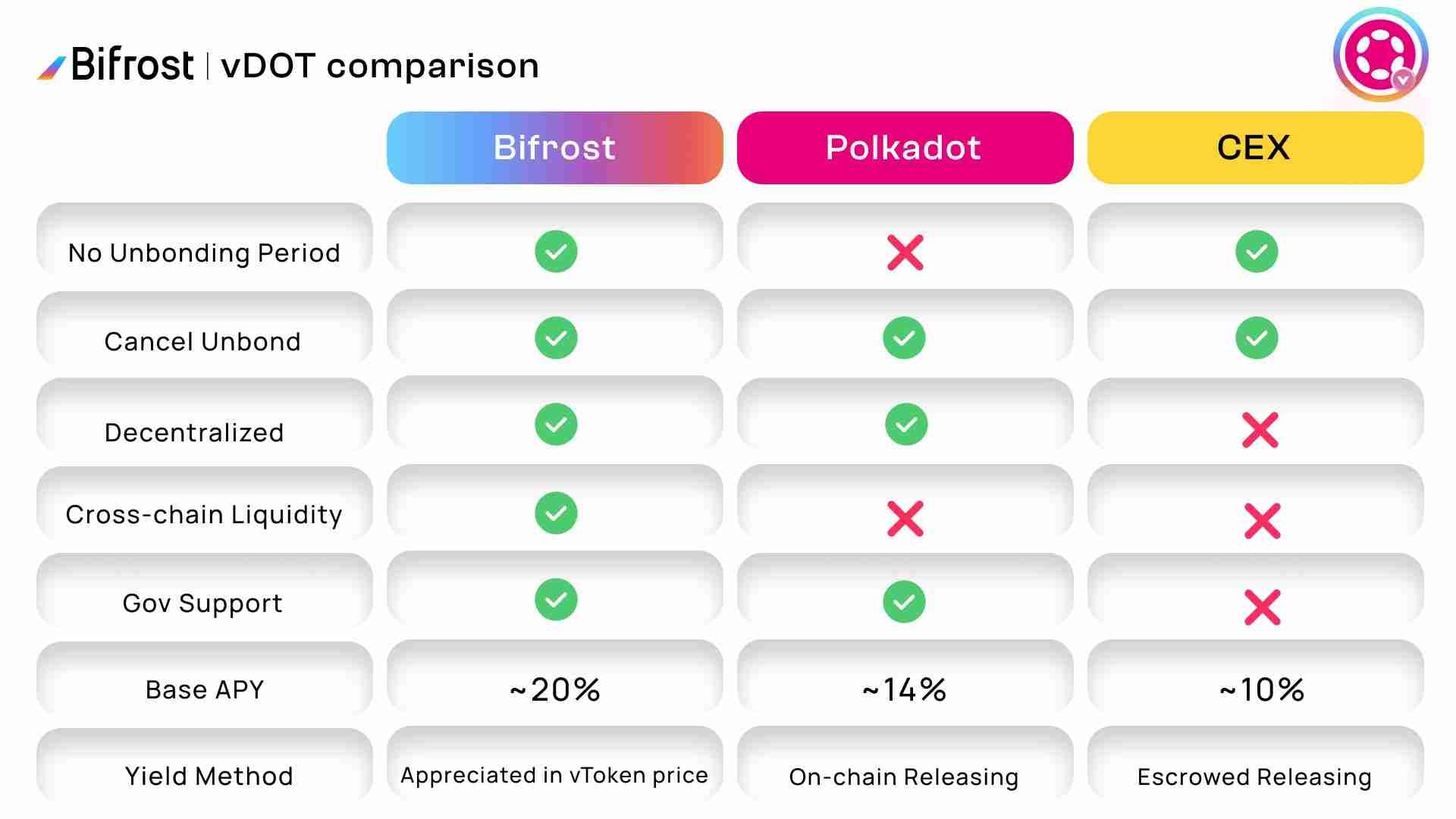 Hi LensFam!
Are there any #bifrost finance users who stake their $DOT on this protocol around here ?…